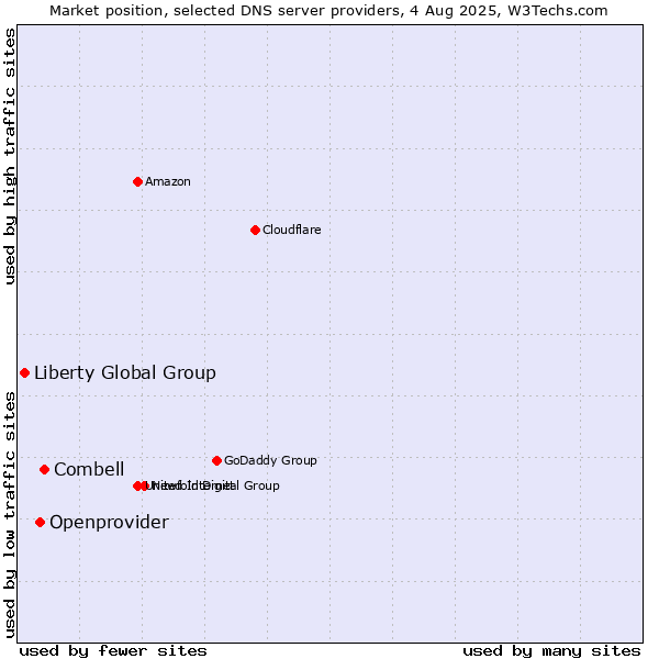 Market position of Combell vs. Openprovider vs. Liberty Global Group