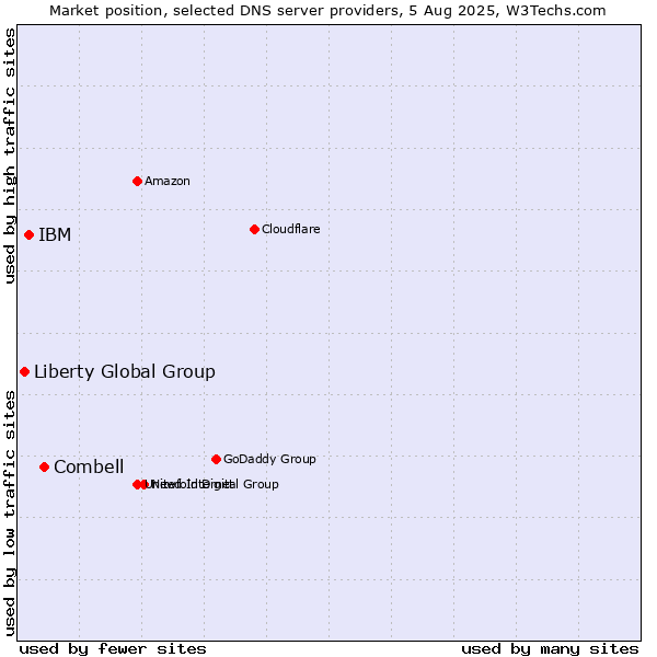 Market position of Combell vs. IBM vs. Liberty Global Group