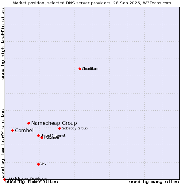 Market position of Namecheap Group vs. Combell vs. Webhost Python