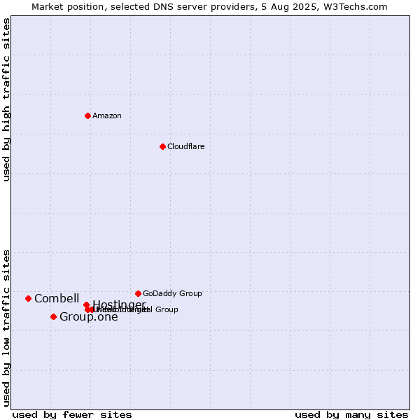 Market position of Hostinger vs. Group.one vs. Combell