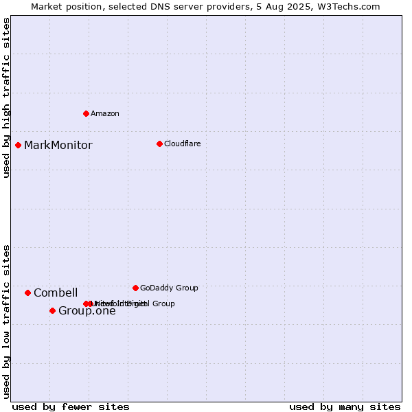 Market position of Group.one vs. Combell vs. MarkMonitor