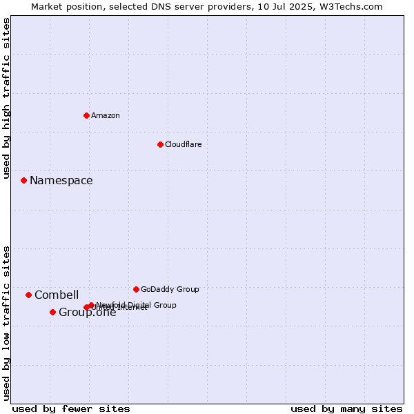 Market position of Group.one vs. Combell vs. Namespace