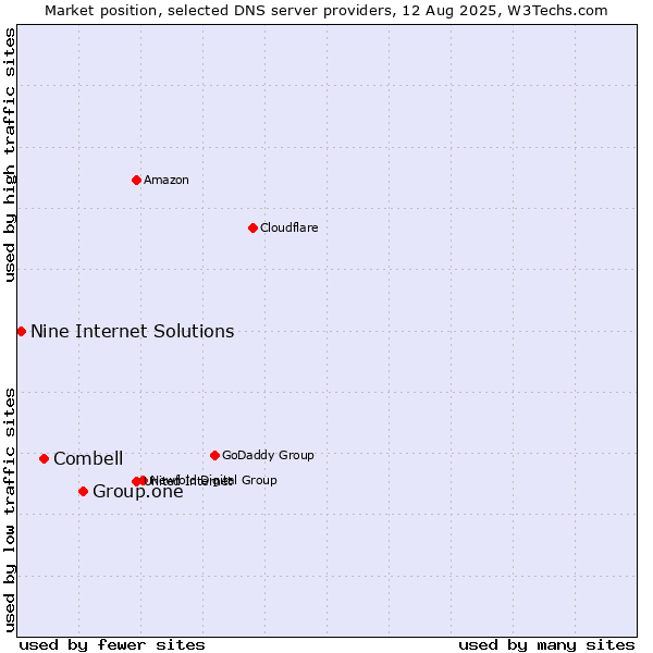 Market position of Group.one vs. Combell vs. Nine Internet Solutions