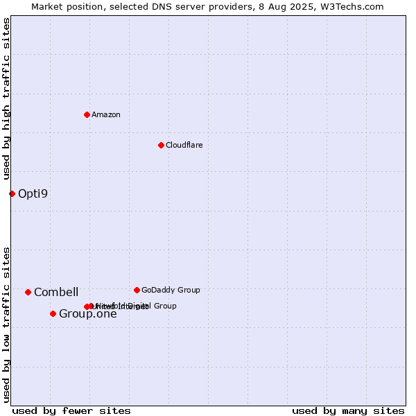 Market position of Group.one vs. Combell vs. Opti9
