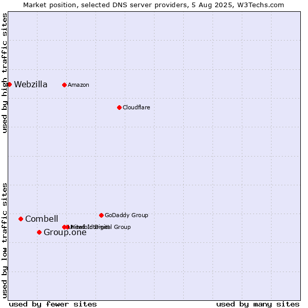Market position of Group.one vs. Combell vs. Webzilla