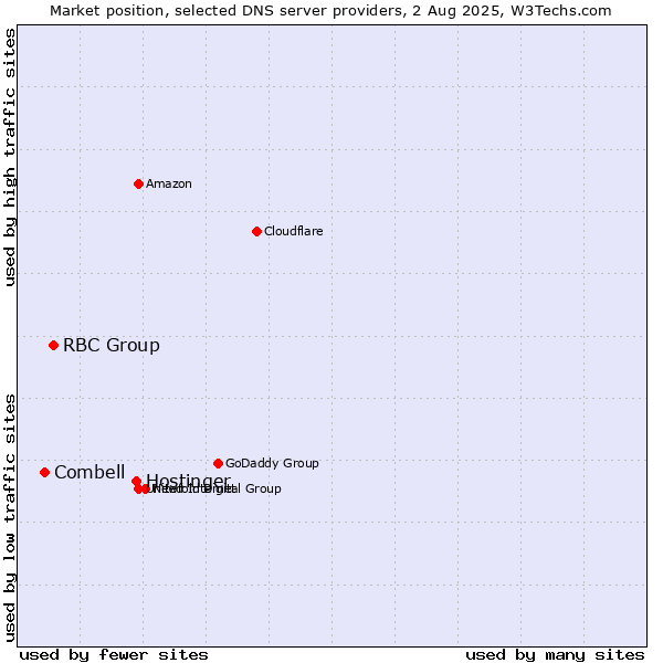 Market position of Hostinger vs. RBC Group vs. Combell