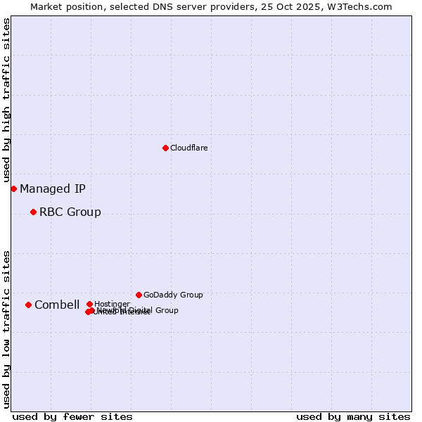 Market position of RBC Group vs. Combell vs. Managed IP