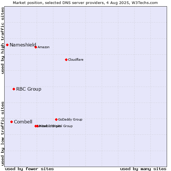 Market position of RBC Group vs. Combell vs. Nameshield