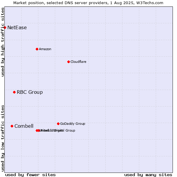 Market position of RBC Group vs. Combell vs. NetEase