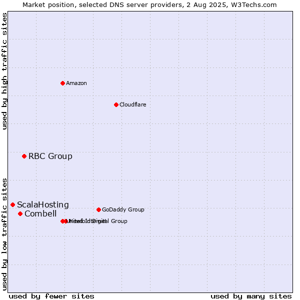 Market position of RBC Group vs. Combell vs. ScalaHosting