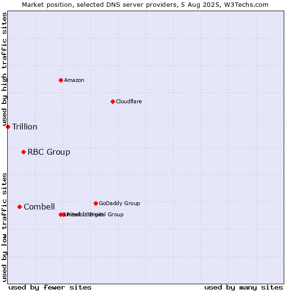 Market position of RBC Group vs. Combell vs. Trillion