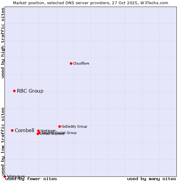 Market position of RBC Group vs. Combell vs. Vangus
