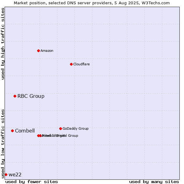 Market position of RBC Group vs. Combell vs. we22