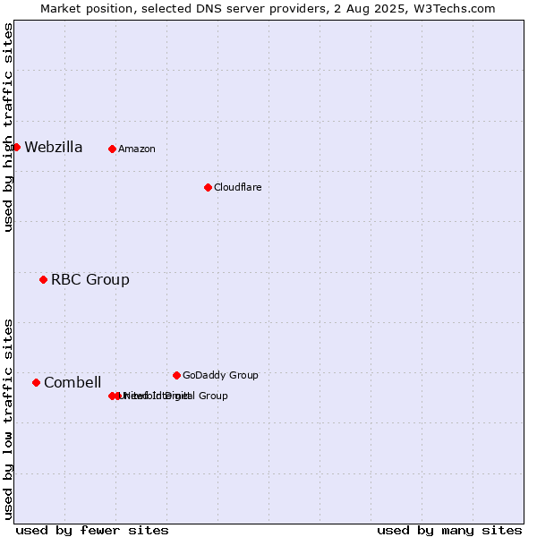 Market position of RBC Group vs. Combell vs. Webzilla