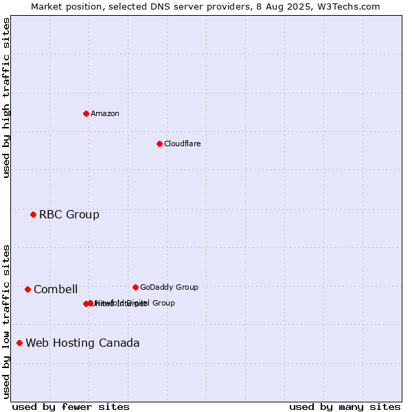 Market position of RBC Group vs. Combell vs. Web Hosting Canada