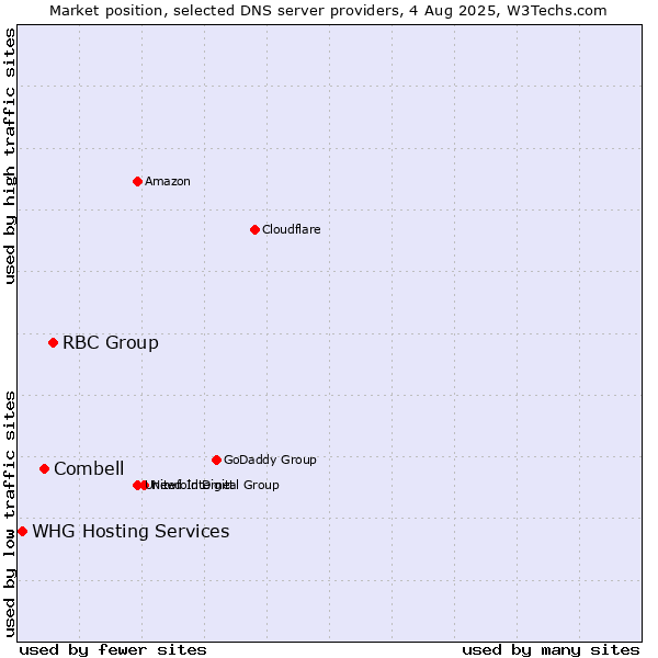 Market position of RBC Group vs. Combell vs. WHG Hosting Services