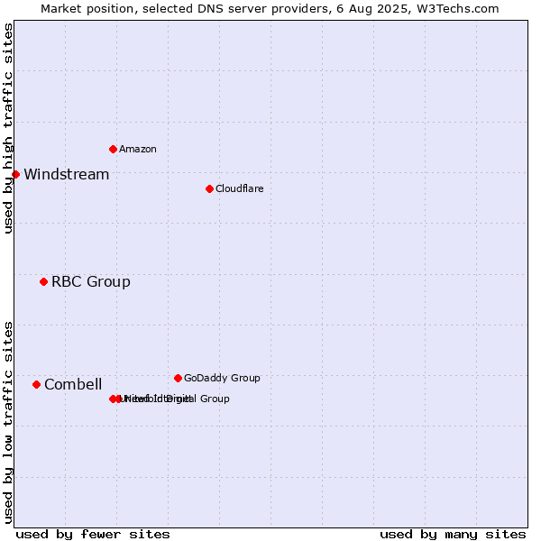 Market position of RBC Group vs. Combell vs. Windstream