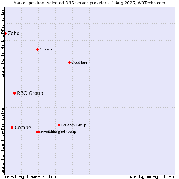 Market position of RBC Group vs. Combell vs. Zoho