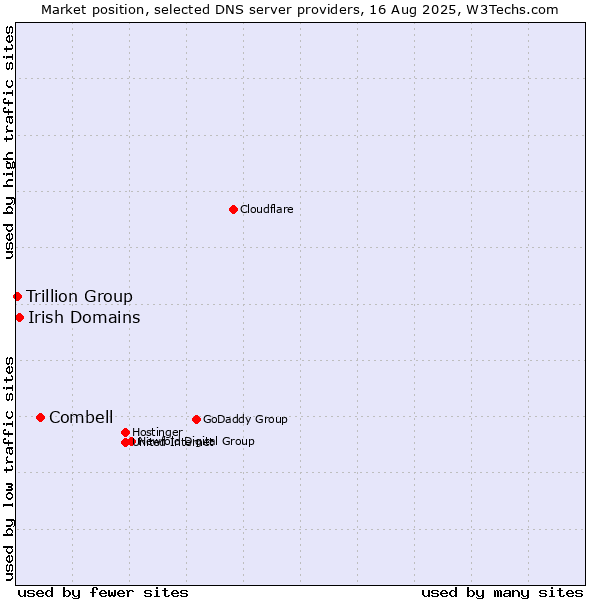 Market position of Combell vs. Irish Domains vs. Trillion Group