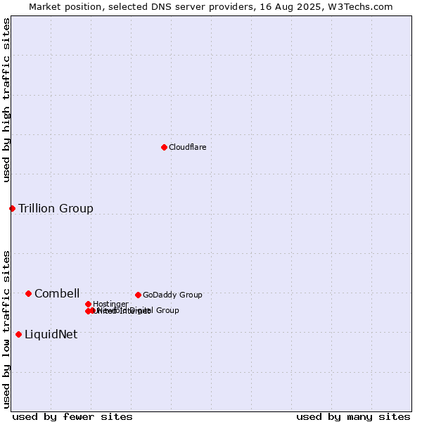 Market position of Combell vs. LiquidNet vs. Trillion Group
