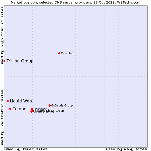 Market position of Combell vs. Liquid Web vs. Trillion Group