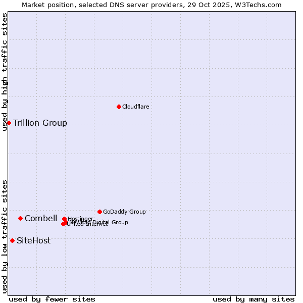 Market position of Combell vs. SiteHost vs. Trillion Group