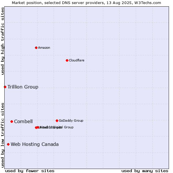 Market position of Combell vs. Web Hosting Canada vs. Trillion Group