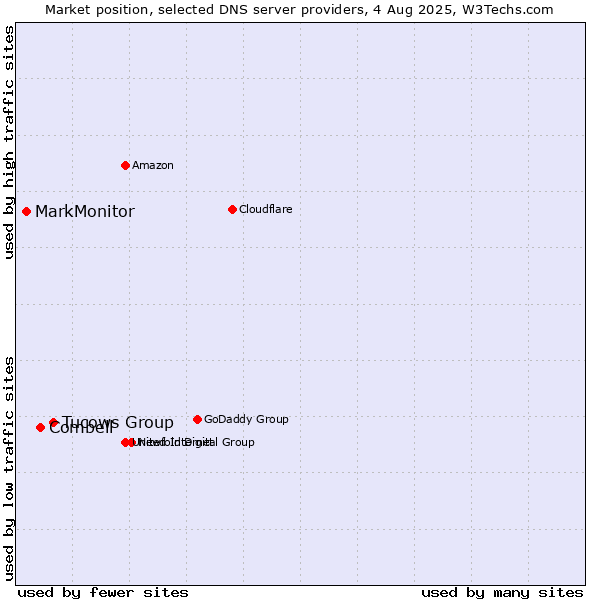 Market position of Tucows Group vs. Combell vs. MarkMonitor