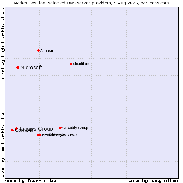 Market position of Microsoft vs. Tucows Group vs. Combell