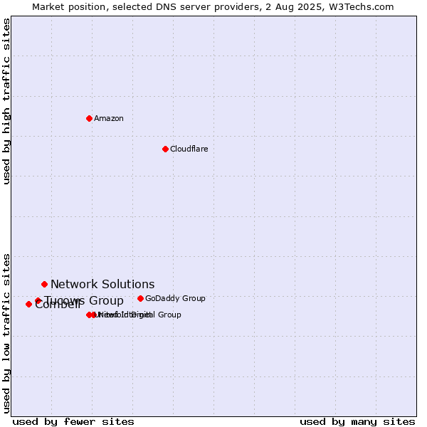 Market position of Network Solutions vs. Tucows Group vs. Combell