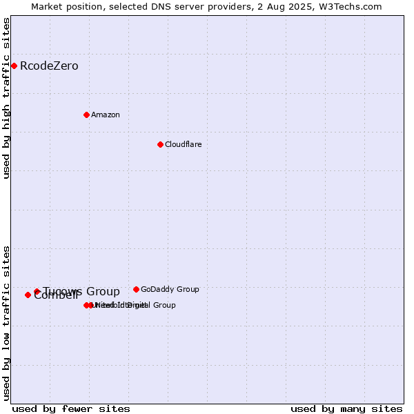 Market position of Tucows Group vs. Combell vs. RcodeZero