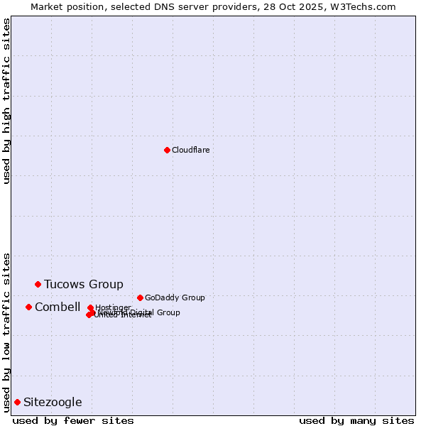 Market position of Tucows Group vs. Combell vs. Sitezoogle