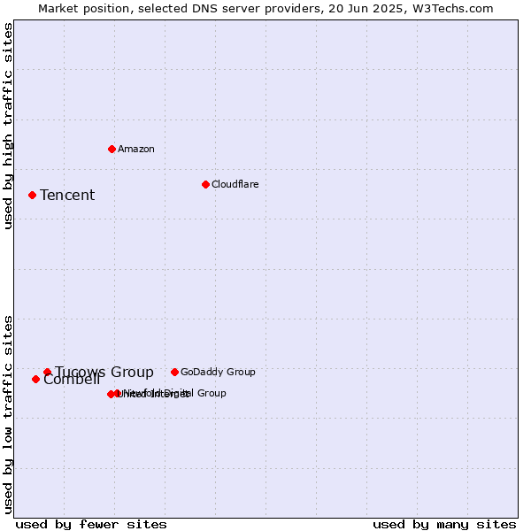 Market position of Tucows Group vs. Combell vs. Tencent