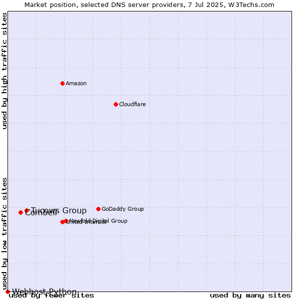 Market position of Tucows Group vs. Combell vs. Webhost Python