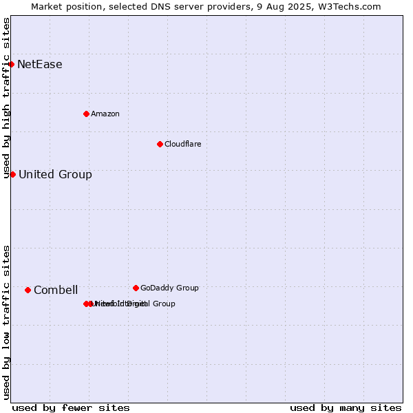 Market position of Combell vs. United Group vs. NetEase