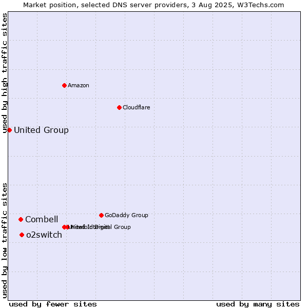 Market position of o2switch vs. Combell vs. United Group