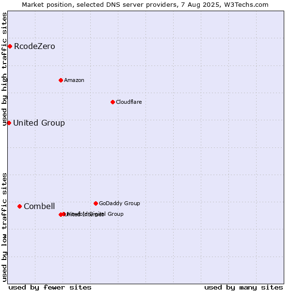 Market position of Combell vs. RcodeZero vs. United Group