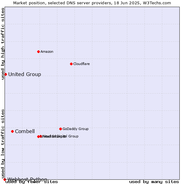 Market position of Combell vs. United Group vs. Webhost Python