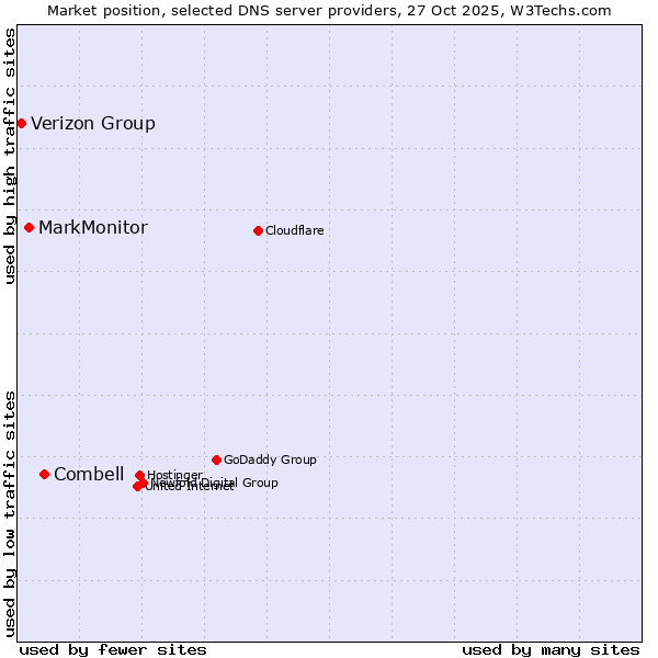 Market position of Combell vs. MarkMonitor vs. Verizon Group
