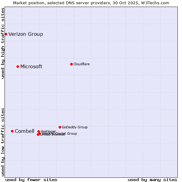 Market position of Microsoft vs. Combell vs. Verizon Group