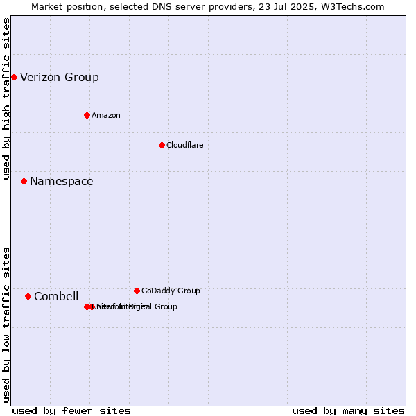 Market position of Combell vs. Namespace vs. Verizon Group