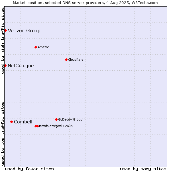Market position of Combell vs. Verizon Group vs. NetCologne