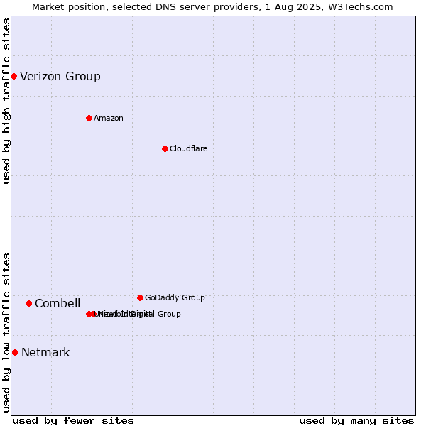 Market position of Combell vs. Netmark vs. Verizon Group
