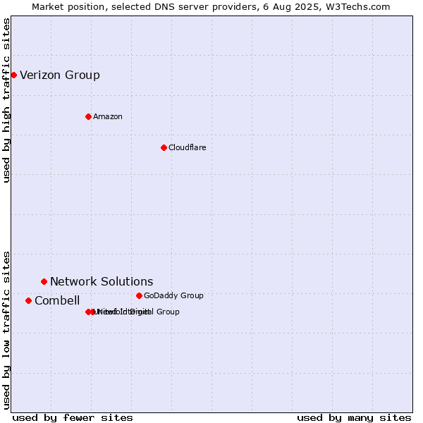 Market position of Network Solutions vs. Combell vs. Verizon Group