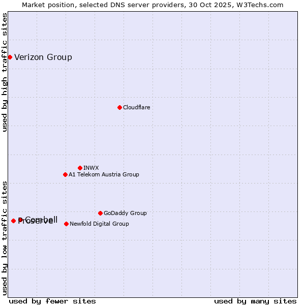 Market position of Combell vs. Proserve vs. Verizon Group