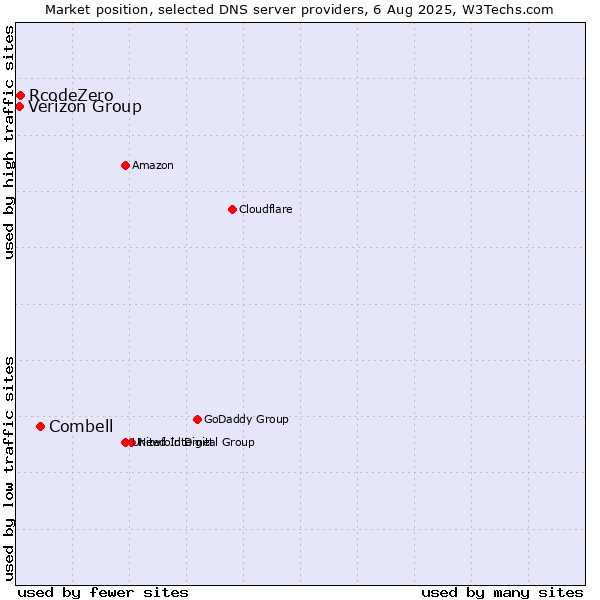 Market position of Combell vs. Verizon Group vs. RcodeZero