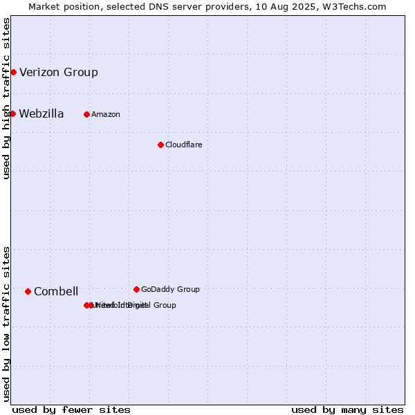 Market position of Combell vs. Verizon Group vs. Webzilla