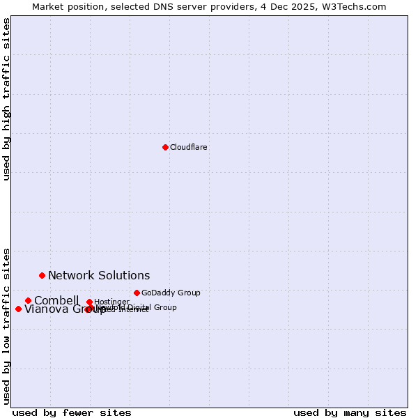 Market position of Network Solutions vs. Combell vs. Vianova Group