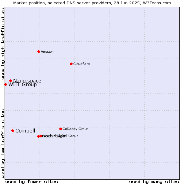 Market position of Combell vs. Namespace vs. WIIT Group