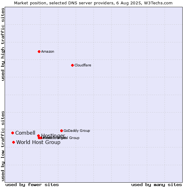 Market position of Hostinger vs. World Host Group vs. Combell